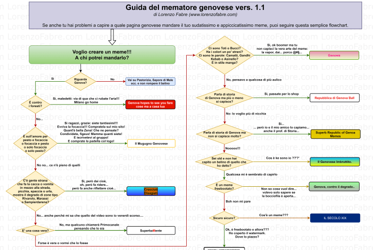 Versione 1.1. dell'algoritmo sulle pagine meme genovesi!